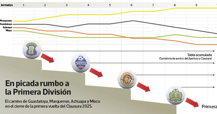 Liga Nacional | Comienza la segunda vuelta y Guastatoya hará lo posible por salir del descenso